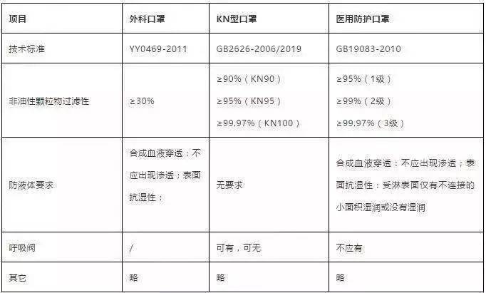 三种认证标准口罩分类． 图片来自：SIFIC 感染官微