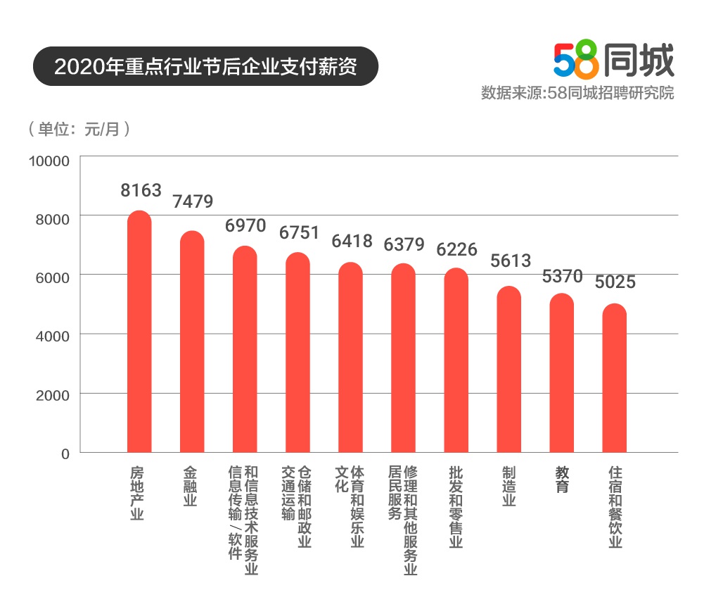 报告：节后企业薪资涨5.79% IT行业涨幅最大