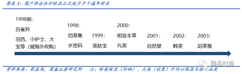 医用功能性敷料是什么【国盛服饰】化妆品专题一：从护肤消费热点看行业成长阶段与机会_https://www.jmylbn.com_新闻资讯_第4张