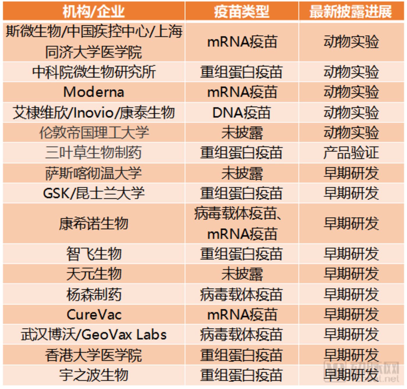 22家机构17个新冠疫苗项目正在研发 谁将是疫情解药 疫情 新冠肺炎 新浪科技 新浪网 22家机构17个新冠疫苗项目正在研发 谁将是疫情解药 疫情 新冠肺炎 新浪科技 新浪网