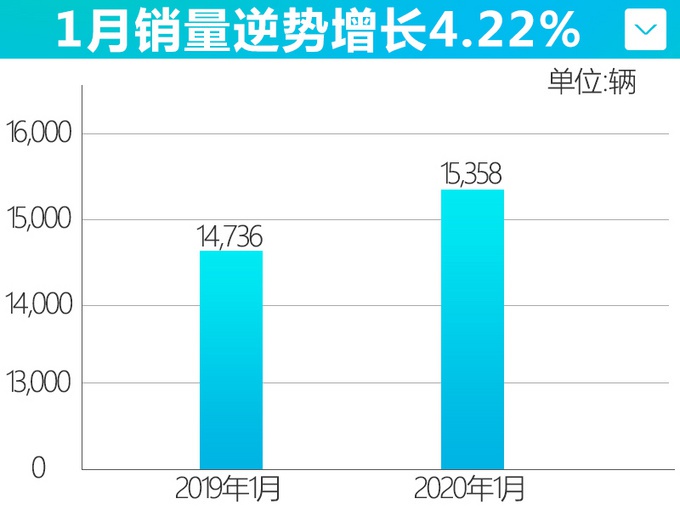 长安福特销量逆势增长 锐际热销，工厂全力生产 今年再推3款新车