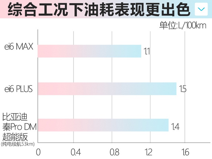 荣威i6插混“加大号”动力曝光 油耗下降近三成