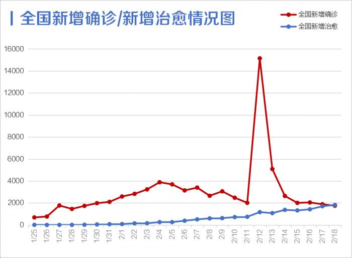 每日疫情分析0219丨全国新增治愈首超新增确诊武汉拉网排查今日交卷
