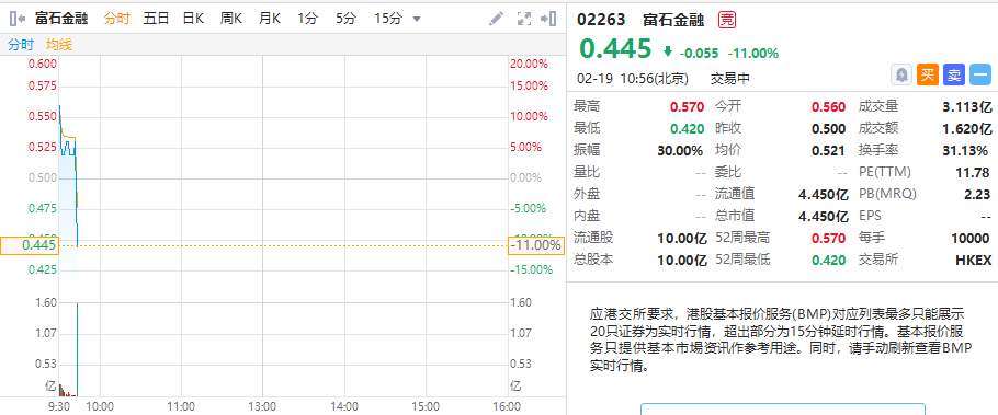 新股首日 富石金融直线下跌7 股价剧烈波动 新股 新浪财经 新浪网