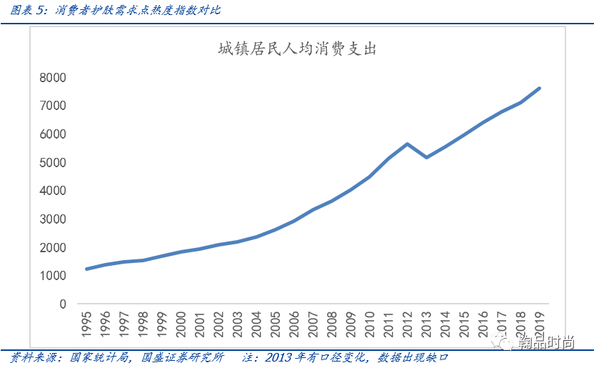 医用功能性敷料是什么【国盛服饰】化妆品专题一：从护肤消费热点看行业成长阶段与机会_https://www.jmylbn.com_新闻资讯_第8张