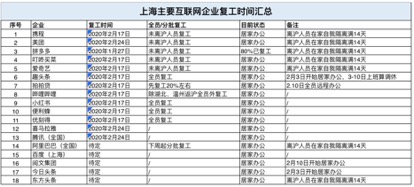 上海主要互联网企业复工时间