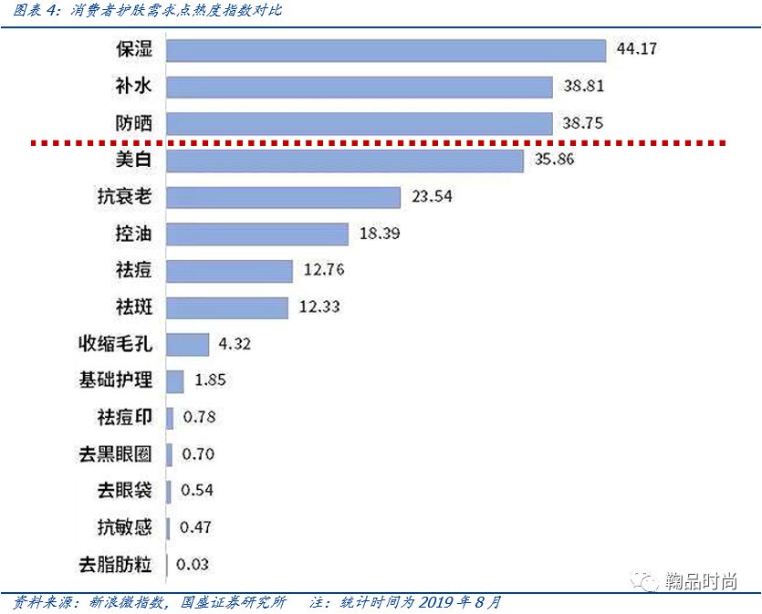 医用功能性敷料是什么【国盛服饰】化妆品专题一：从护肤消费热点看行业成长阶段与机会_https://www.jmylbn.com_新闻资讯_第7张