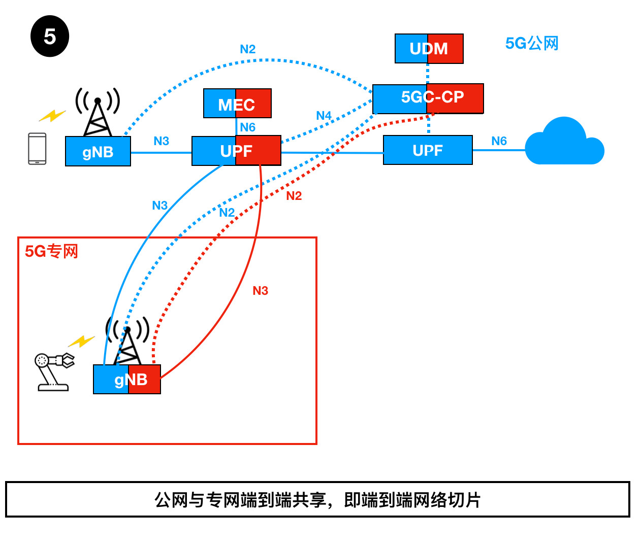 5g专网7大部署方案|5g|核心网_新浪科技_新浪网