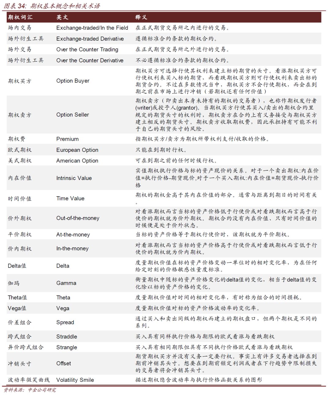 中金固收·利率】国内期权的发展历程以及利率期权的未来20200219