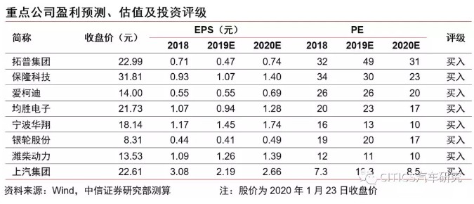 中信证券：疫情短期对汽车销量有影响，长期电动智能是核心