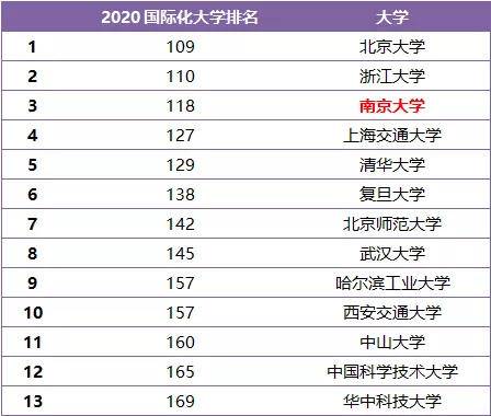 南京大学2020qs排名_重磅发布!2021QS亚洲大学排名出炉!新加坡国