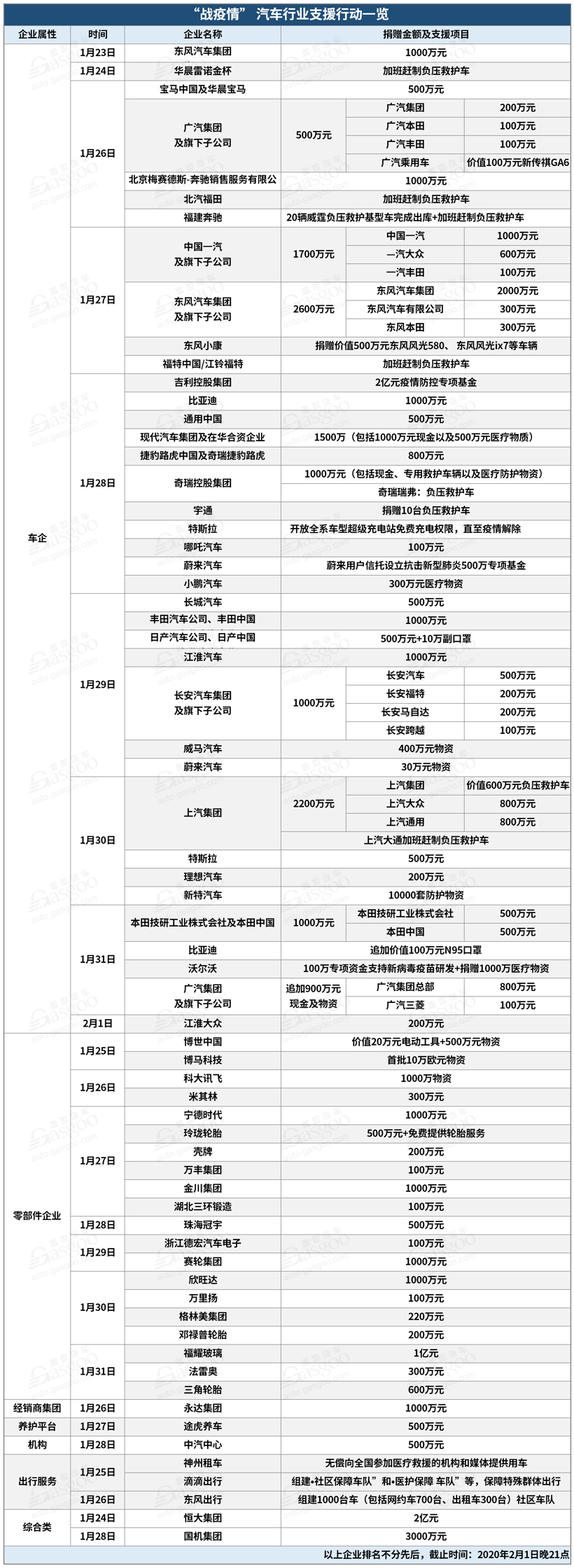 汽车业超70家企业捐资抗疫/特斯拉合作宁德时代等