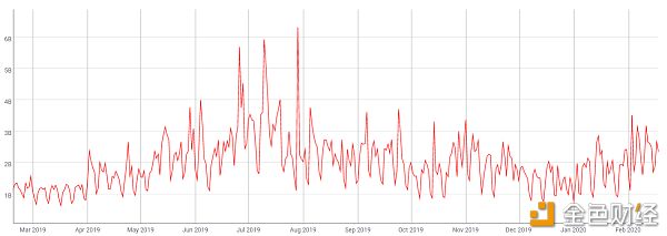  调整后的比特币1年交易量。 资料来源：Coin Metrics