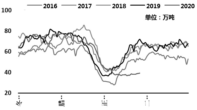 图为沿海六大电厂日耗农历同比低位运行