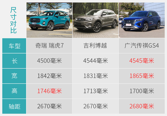 奇瑞瑞虎7/瑞虎7pro竞争力分析