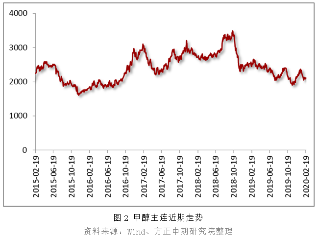 供需关系脆弱 甲醇低位徘徊