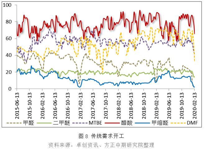 供需关系脆弱 甲醇低位徘徊