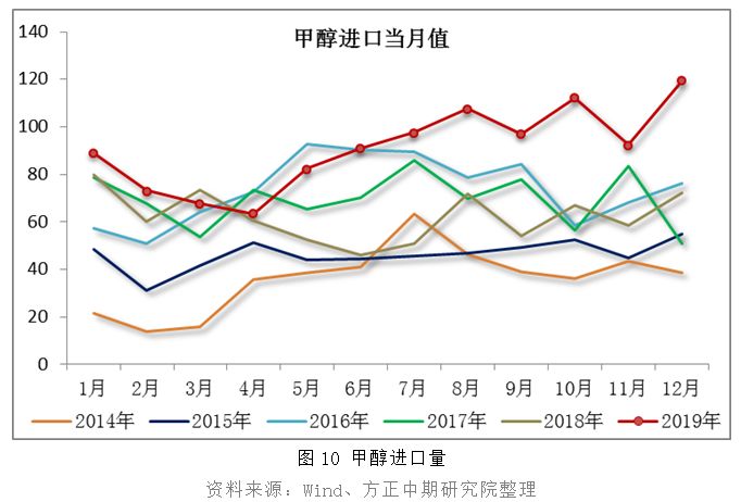 供需关系脆弱 甲醇低位徘徊