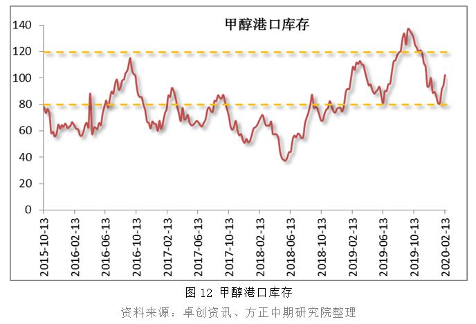 供需关系脆弱 甲醇低位徘徊