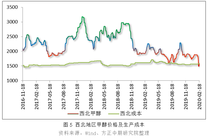 供需关系脆弱 甲醇低位徘徊