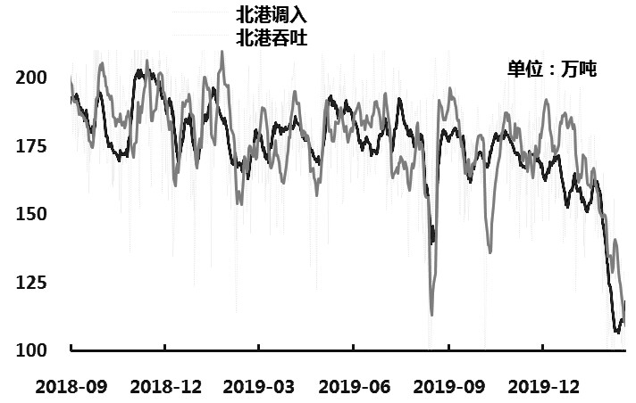 图为上周开始北港调入量开始回升