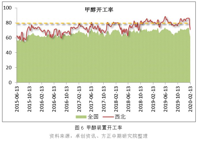 供需关系脆弱 甲醇低位徘徊