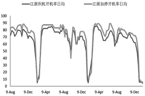 图为江浙织机、加弹机负荷（%）