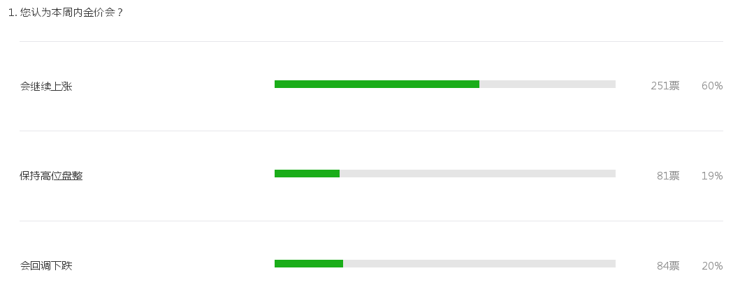 昨日发布投票中，本周金价继续上涨观点占60%