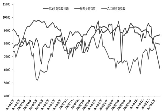 图为聚酯产业链各环节开工率（%）