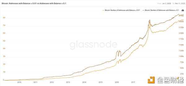  从2009年至今，比特币钱包的增长。 资料来源：Glassnode
