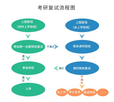 考研初试成绩公布后 你需要做哪些事？