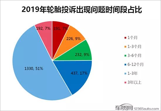 2019年度国内轮胎投诉分析报告