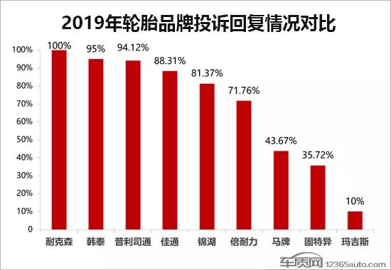 2019年度国内轮胎投诉分析报告