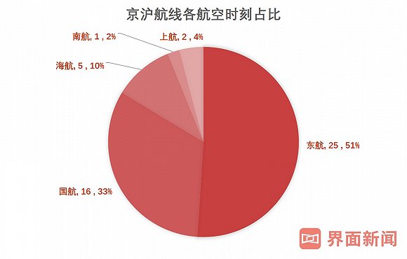 数据来源：携程，界面新闻研究部