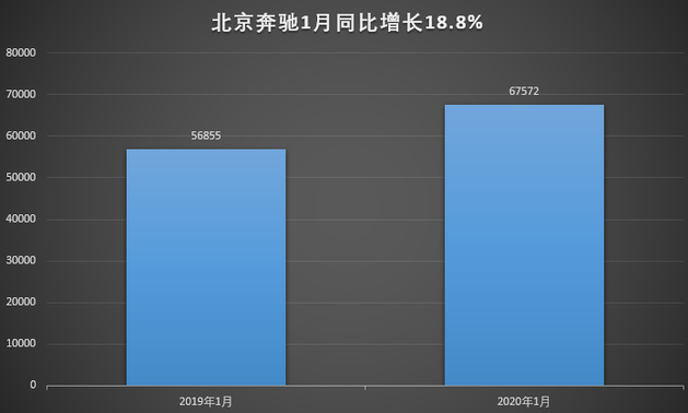 奔驰一月销量逆势暴涨 升级需求爆发