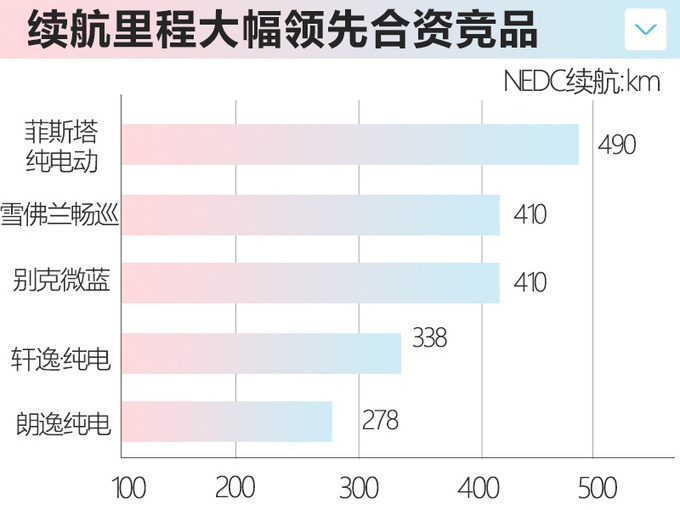 现代菲斯塔纯电动下周上市 续航490km 预计17万起售