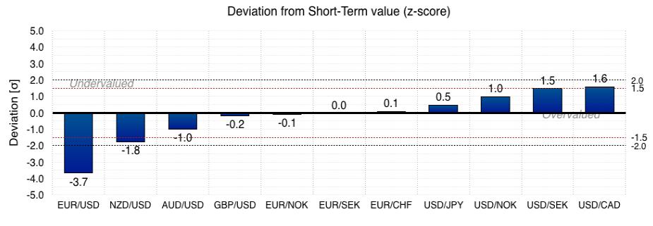 (主要货币对短期价差Z-score对比，来源：SEB)