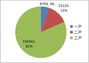 图1 各产业民营企业复工率
