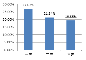 图2 复工民营企业产业分布