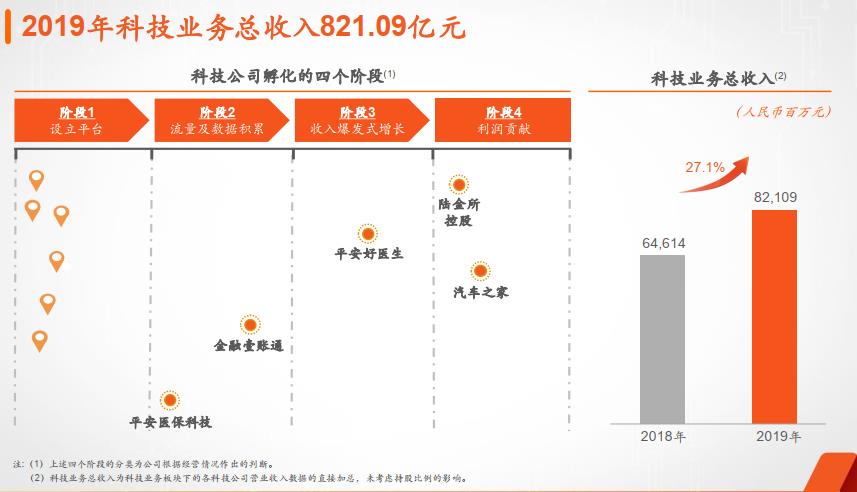 中国平安回应科技业务回调：科技业务还在持续投入之中