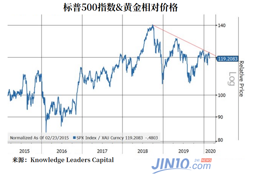 就像汉森说的那样，美联储的干预以及对实际利率的无情打压早就了这一局面。