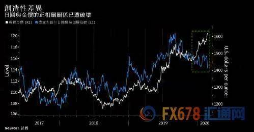  日元大跌，与黄金的正相关关系受到破坏