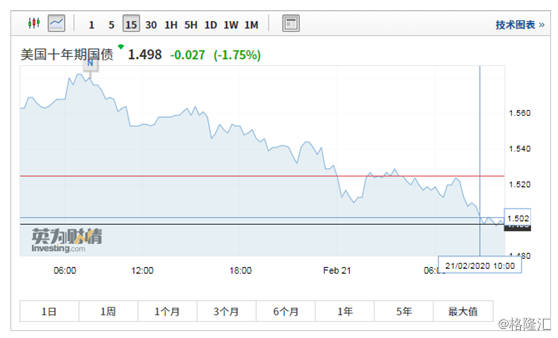  （图：美国10年期国债收益率表现）