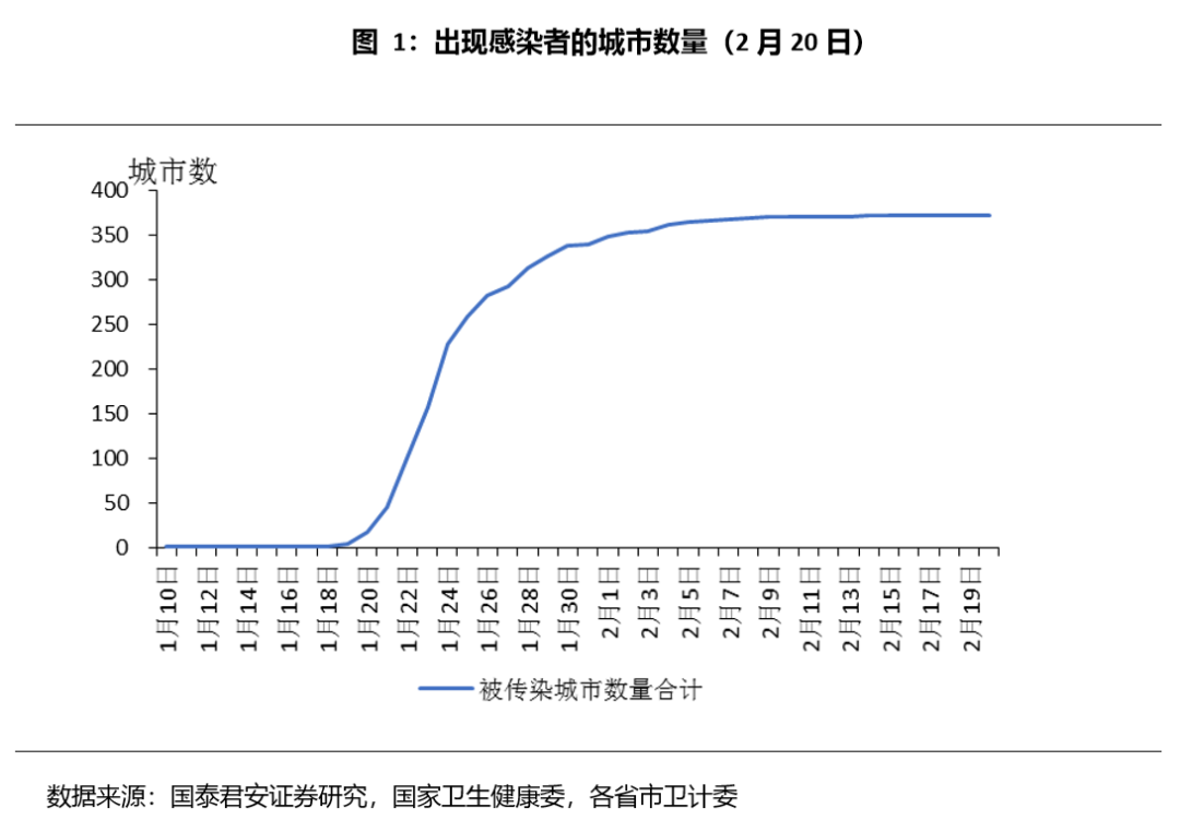 國君宏觀肺炎疫情政策與春節返工情況跟蹤2020年突發風險系列之日度