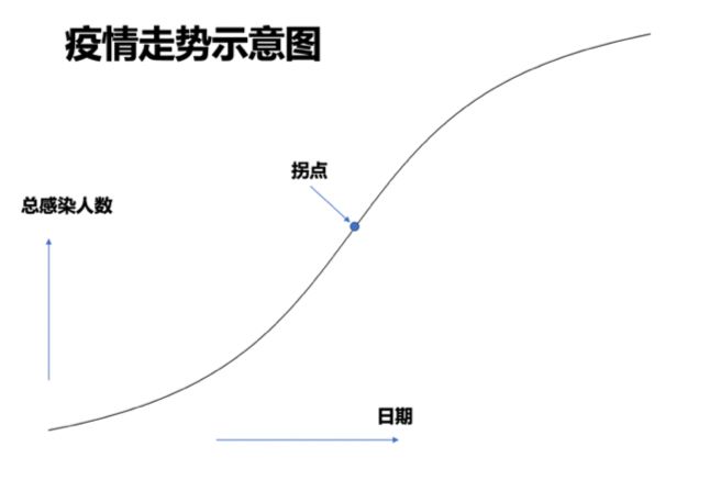 当我们谈论疫情"拐点"时,我们在谈论什么?