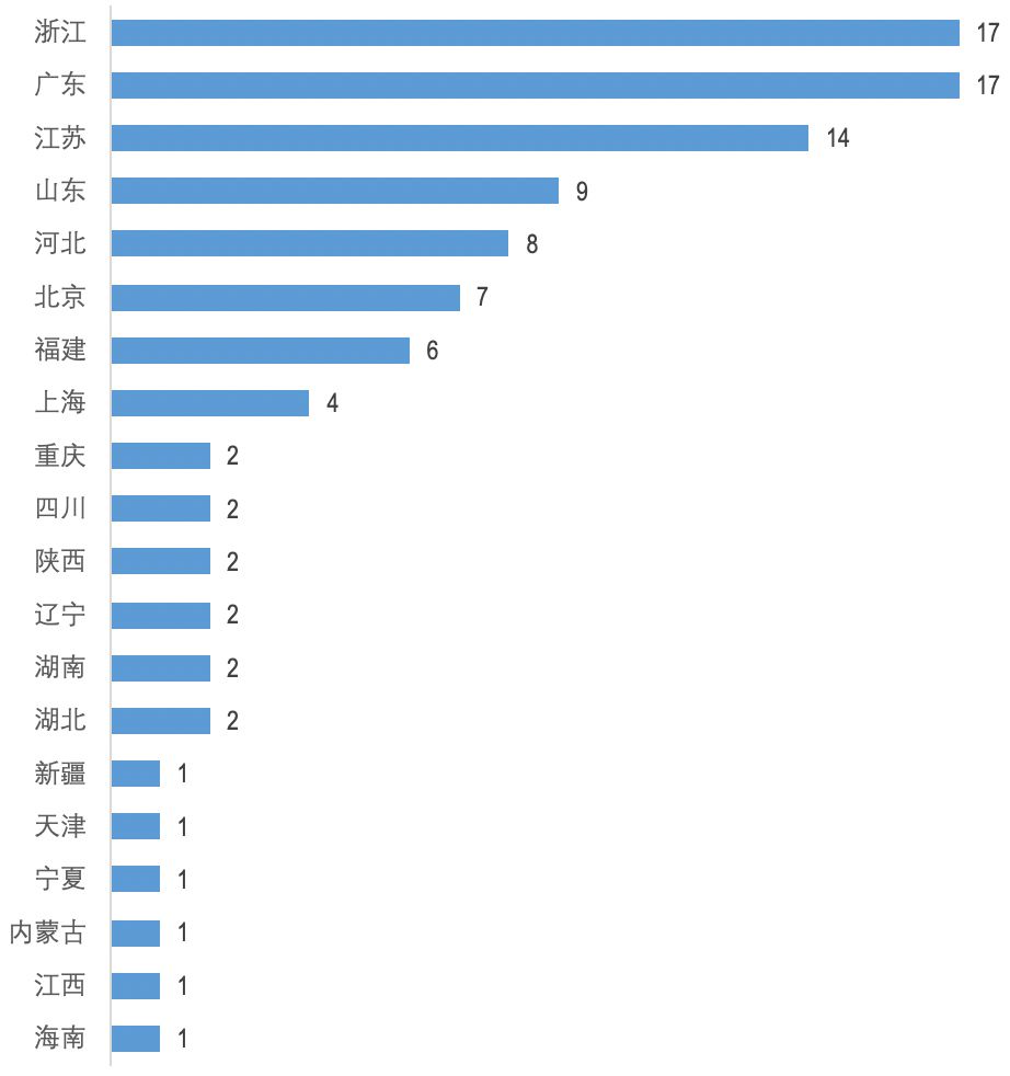 ▲2019年百强企业在中国部分省份中的数量分布