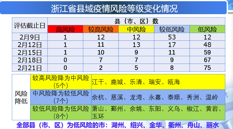 浙江再次更新疫情地图过半设区市全域进入绿区