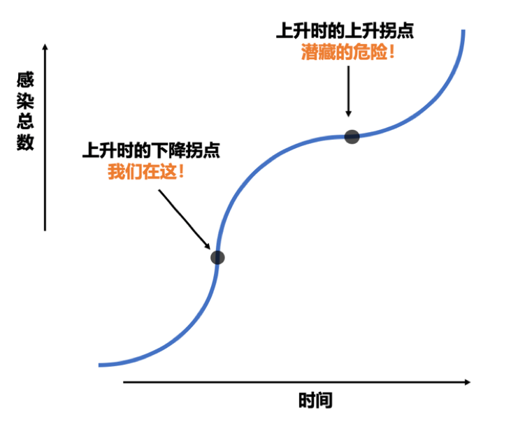当我们谈论疫情"拐点"时,我们在谈论什么?