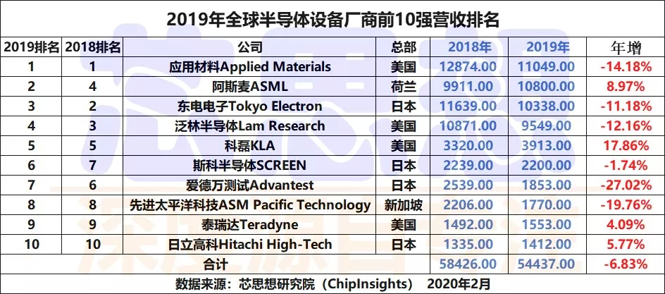 Chipinsights 2019年全球半导体设备商前10强榜单 手机新浪网