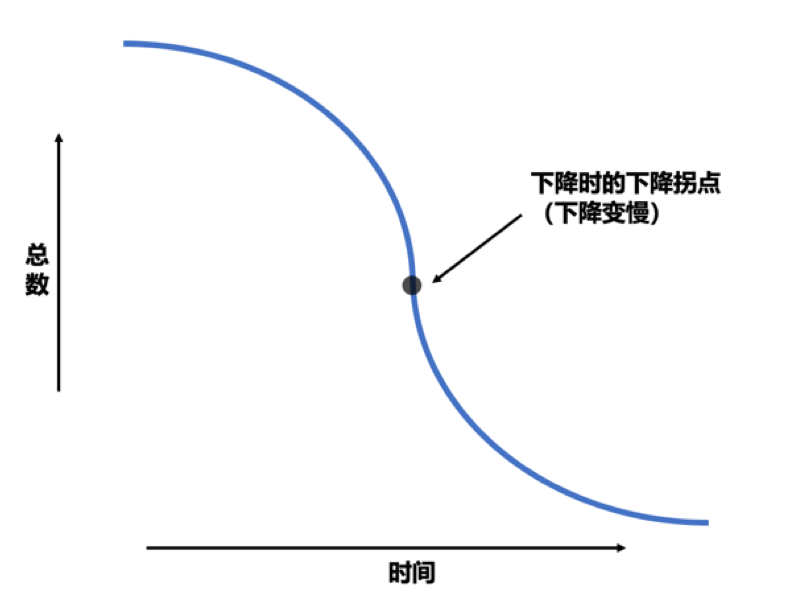 当我们谈论疫情"拐点"时,我们在谈论什么?